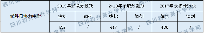2020武勝縣協(xié)力中學(xué)初升高錄取分數(shù)線是否有調(diào)整？