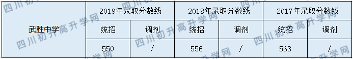 2020武勝中學初升高錄取分數(shù)線是否有調(diào)整？