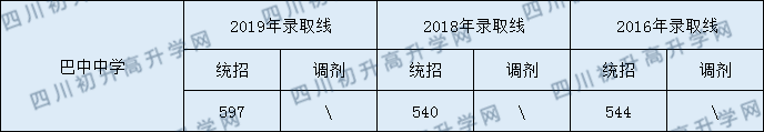 2020巴中中學(xué)初升高錄取線是否有調(diào)整？