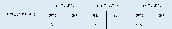 2020巴中春蕾國(guó)際學(xué)校初升高錄取線是否有調(diào)整？