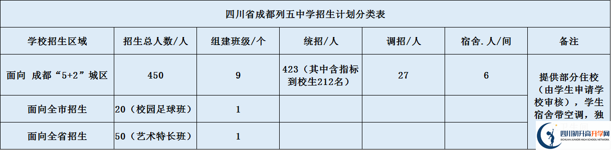 成都市列五中學(xué)高中部2020年招生計劃是什么？