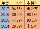 2020年石室天府升學(xué)率高不高？