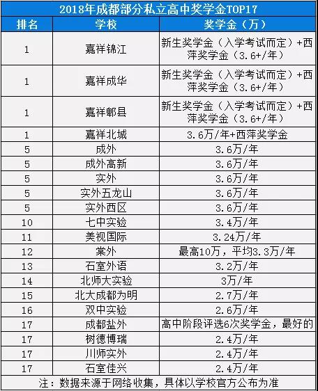 2020年實外西區(qū)在成都排名是多少？