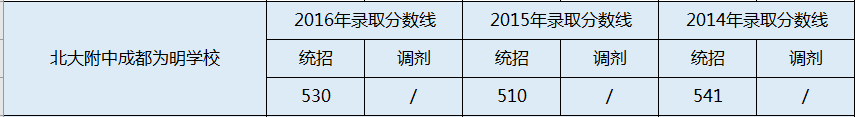 成都南開為明學(xué)校2020年分?jǐn)?shù)線是多少分？