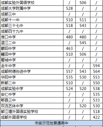 2020年新都二中排名是多少？