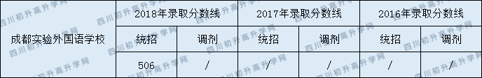 成都市實驗外國語學(xué)校2020年好考嗎？