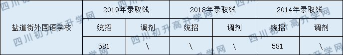 成都鹽外2020年錄取分數(shù)線是多少分？