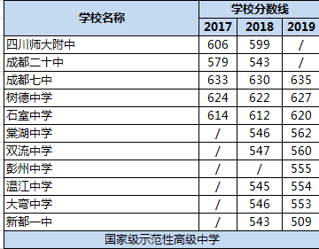 2020年成都雙流中學(xué)在四川排名是多少？
