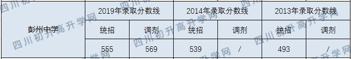四川省彭州中學(xué)2020年錄取分數(shù)線是多少分？