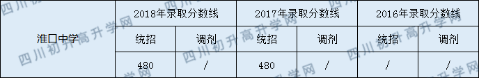 淮口中學(xué)錄取分?jǐn)?shù)線2020年多少分？