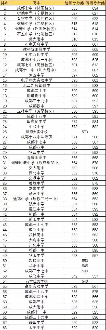 2020年成都7中排名第幾？