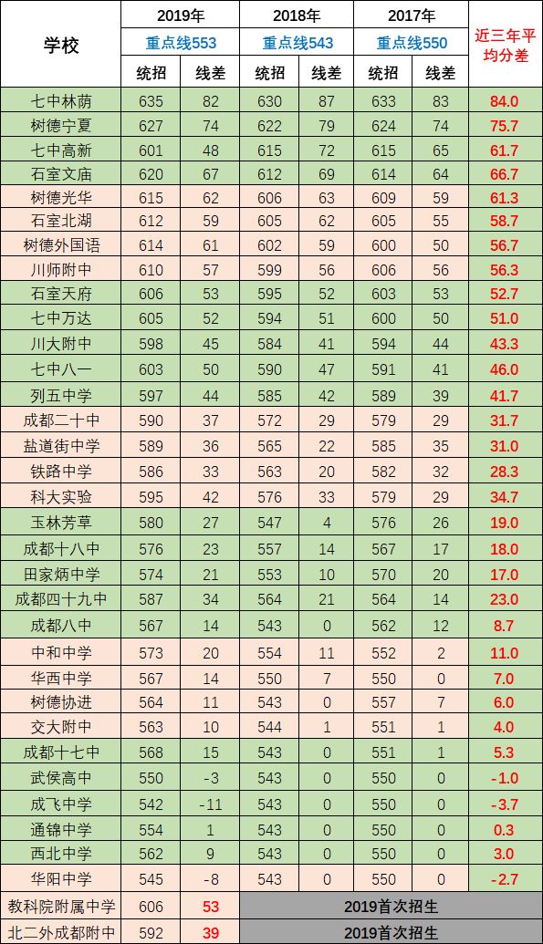 2020年成都第七中學(xué)排名第幾？