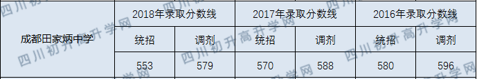 成都田家炳中學(xué)2020年收分線是多少分？