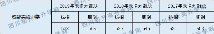 成都市實(shí)驗(yàn)中學(xué)2020年錄取分?jǐn)?shù)線是多少分？