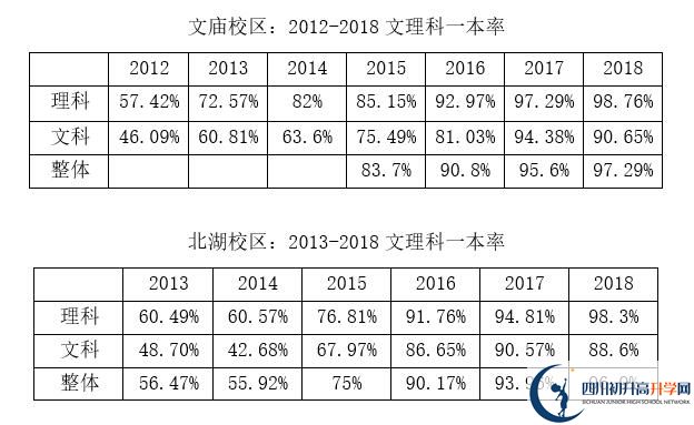 2020年成都市石室中學(xué)北湖校區(qū)升學(xué)率高嗎？
