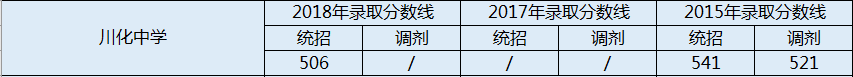 川化中學(xué)2020年錄取線是多少分？