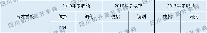 都江堰育才學(xué)校2020年錄取分?jǐn)?shù)線是多少分？