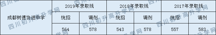 樹(shù)德協(xié)進(jìn)中學(xué)2020年錄取分?jǐn)?shù)線是多少分？