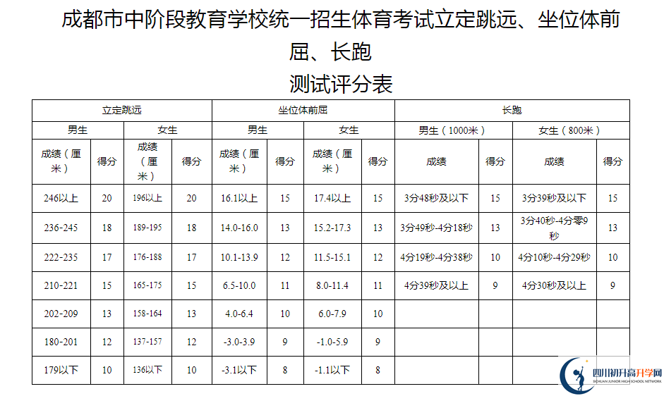 2021年成都成華區(qū)中考體育考試評(píng)分標(biāo)準(zhǔn)是什么？