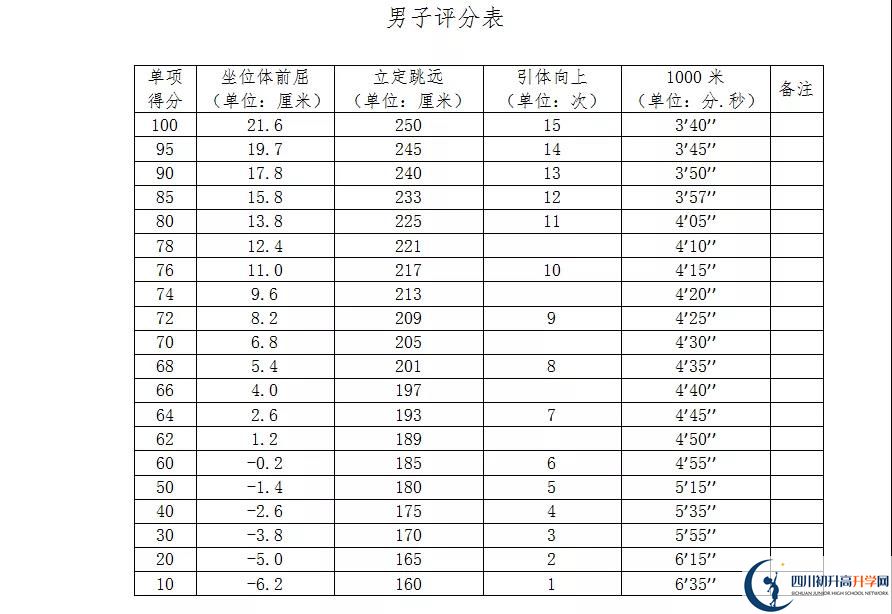 2021年自貢中考體育考試評分標準是什么？