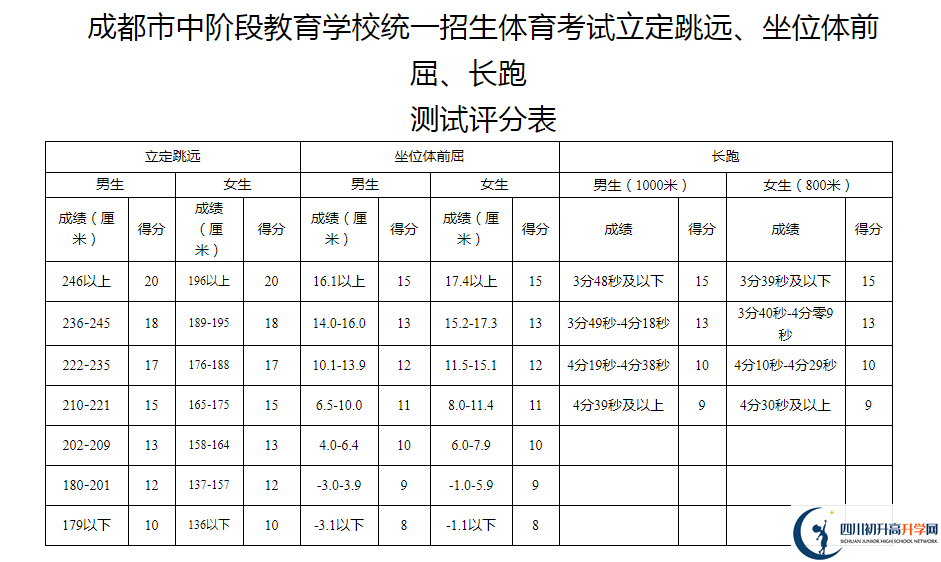 2021年成都簡陽市中考體育考試評分標(biāo)準(zhǔn)是什么？