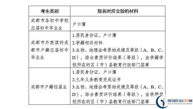 2021年成都中考報名安排來了！