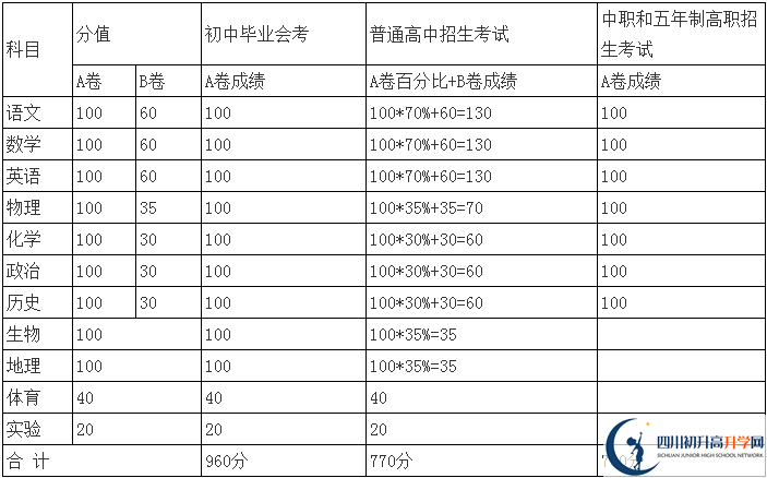 內(nèi)江2021年中考分?jǐn)?shù)怎么折算？