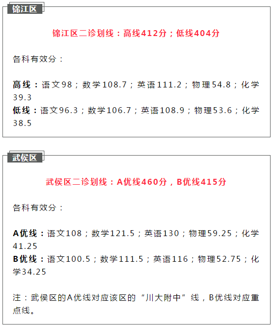 2021成都初升高二診如何劃線？