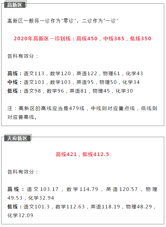 2021成都初升高二診如何劃線？