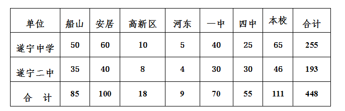 2021年遂寧中考錄取比例是多少？