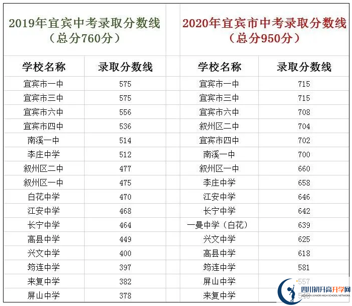 宜賓中考400分左右能上什么普高？