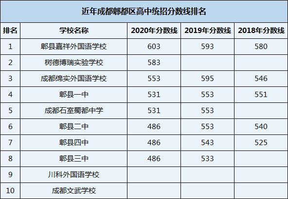 2021年郫縣嘉祥外國語學(xué)校在成都排名多少？