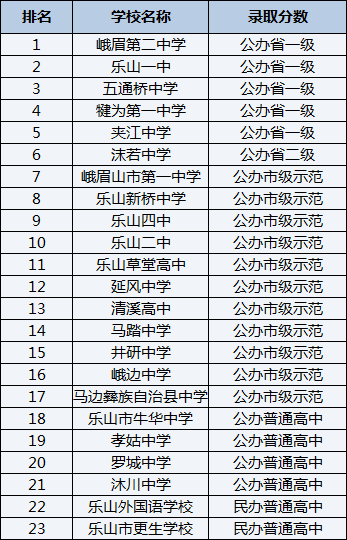 2021年樂山新橋中學(xué)在樂山排名多少？