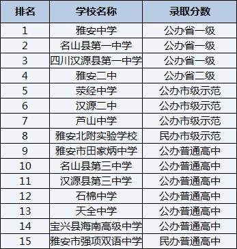 2021年四川漢源縣第一中學在雅安排名多少？