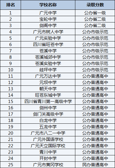 2021年開封中學(xué)在廣元排名多少？