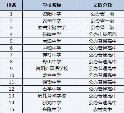 2021年興隆中學(xué)在資陽排名多少？