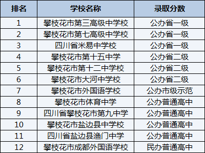 2021年攀枝花市第七高級中學(xué)校在攀枝花排名多少？