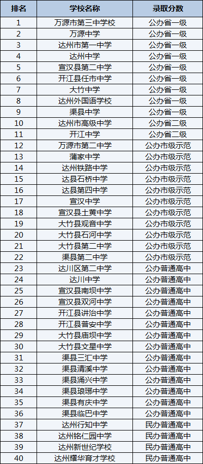 2021年萬源市第二中學(xué)在達州排名多少？