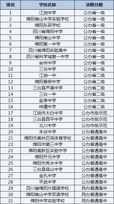 2021年平武中學在綿陽排名多少？