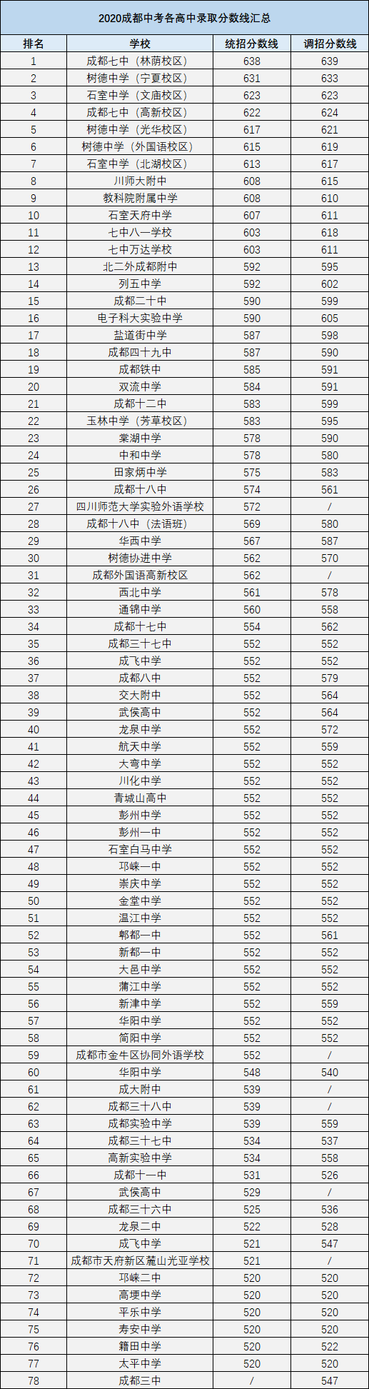 成都最近幾年中考的重點分?jǐn)?shù)線是多少？
