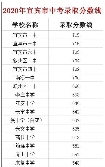 宜賓最近幾年中考的重點分?jǐn)?shù)線是多少？