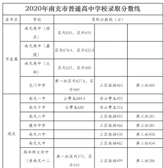 南充最近幾年中考的重點(diǎn)分?jǐn)?shù)線是多少？