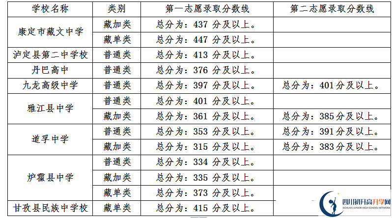 甘孜州最近幾年中考的重點(diǎn)分?jǐn)?shù)線是多少？