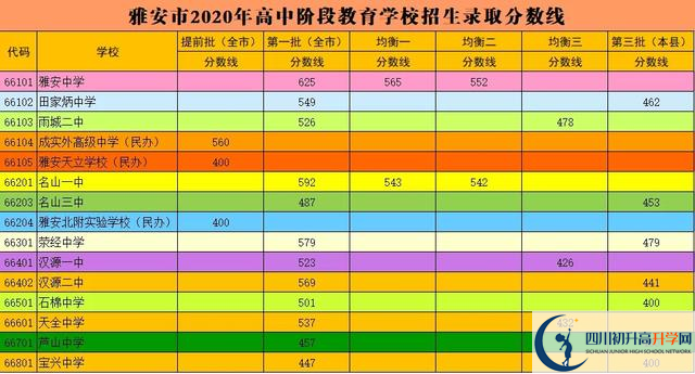 雅安最近幾年中考的重點(diǎn)分?jǐn)?shù)線是多少？