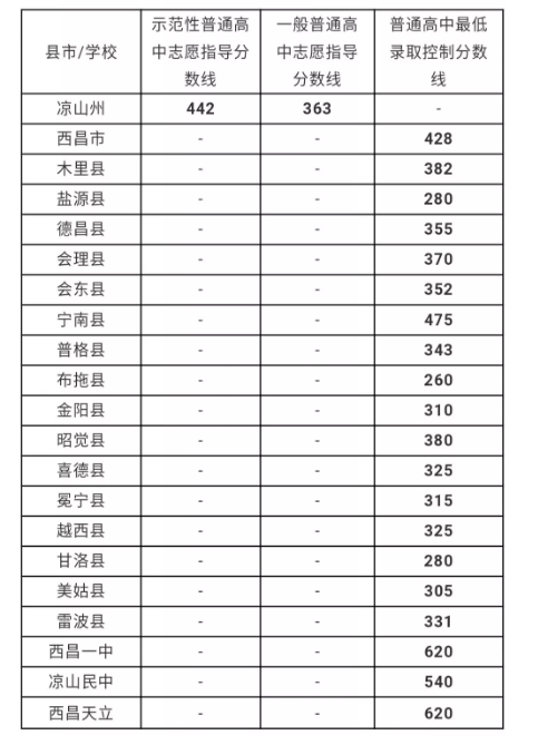 涼山州最近幾年中考的重點(diǎn)分?jǐn)?shù)線是多少？