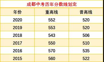 成都中考多少分可以上高中？