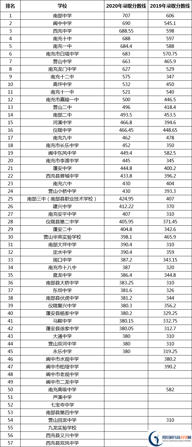 南充中考多少分可以上高中？