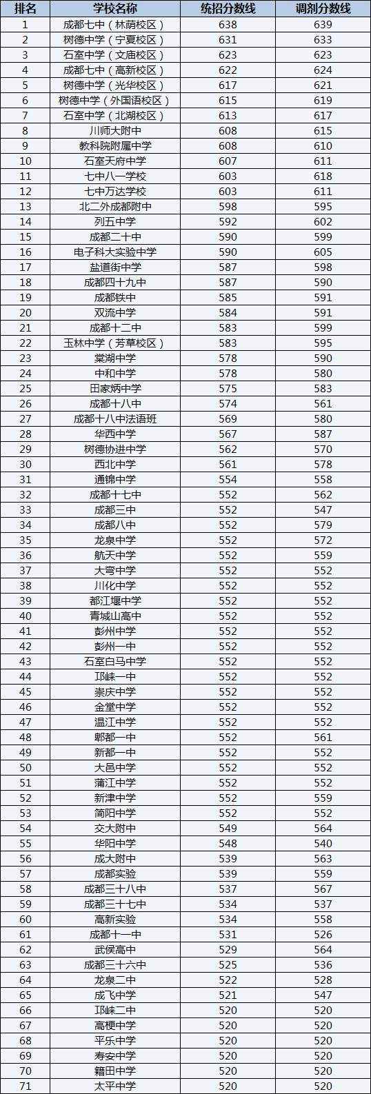 2022年成都樹德協(xié)進中學(xué)排名情況是怎么樣？