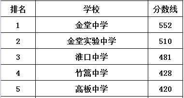 淮口中學(xué)在金堂縣的排名是多少？