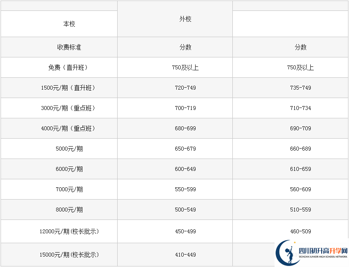 2022年巴中龍泉外國語學(xué)校學(xué)費(fèi)是多少？